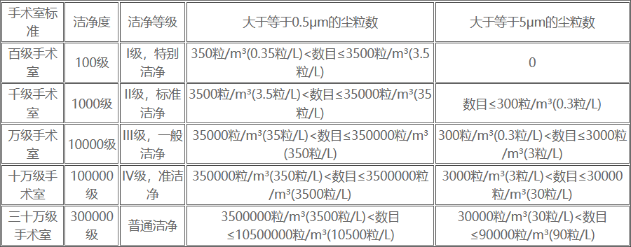 手術(shù)室凈化級別標(biāo)準(zhǔn)