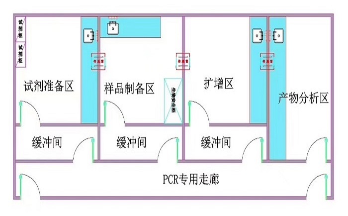 PCR實驗室區(qū)域設(shè)置