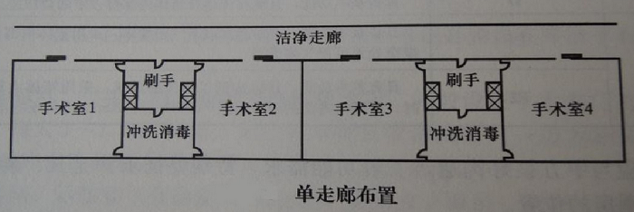 手術(shù)室單走廊布置方式