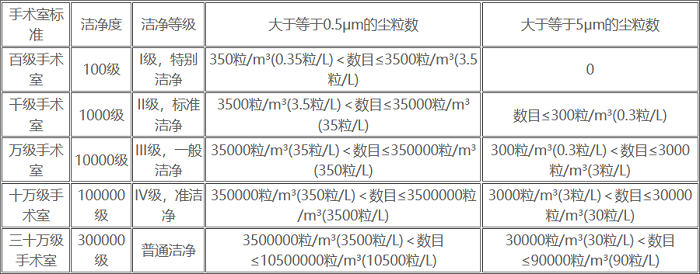 層流凈化手術(shù)室等級(jí)表