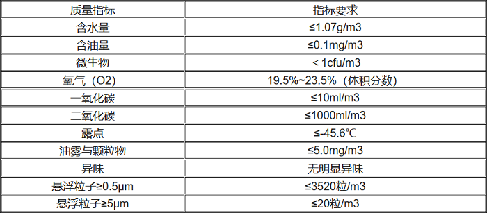 呼吸防護用壓縮空氣質(zhì)量指標要求